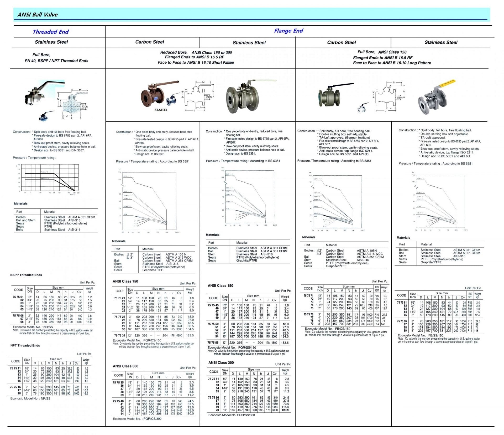 757512-BALL VALVE FULL BORE 3/4? 64 BAR SS 316 BSP FEMALE