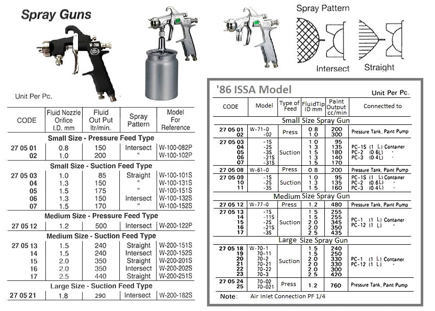270512-SPRAY GUN HAND SIZE:M PRESSURE, FEED NOZZLE ID 1.2MM STRAIGHT