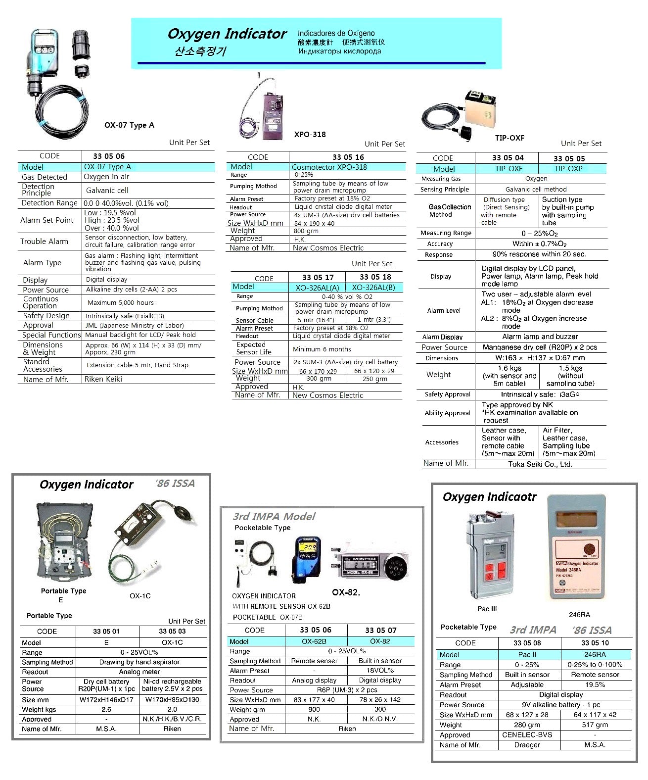 330506-OXYGEN INDICATOR WITH REMOTE, SENSOR OX-08 RIKEN POCKETABLE