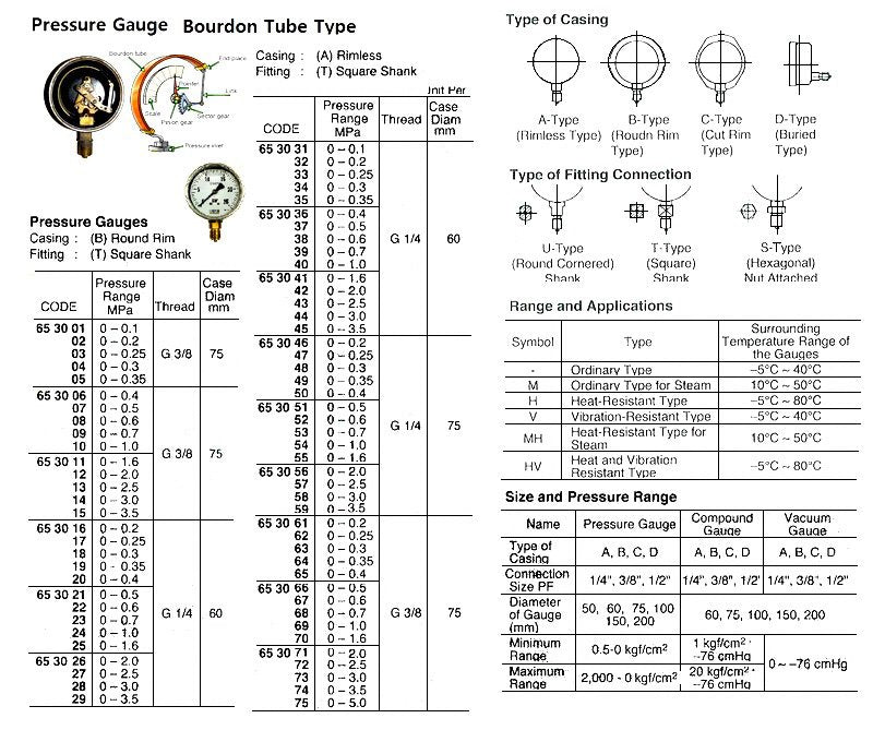 653015-GAUGE PRESSURE BT ROUND RIM, SQ.SHANK G3/8 75MM 0